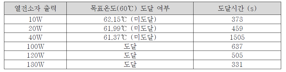 열전소자 출력에 따른 해석모델의 60℃ 도달 시간