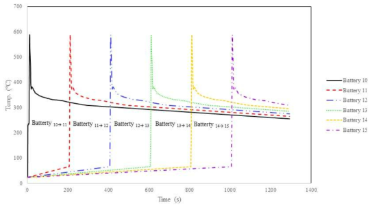 배터리 셀 열폭주 전이 그래프(10th battery → 15th battery)