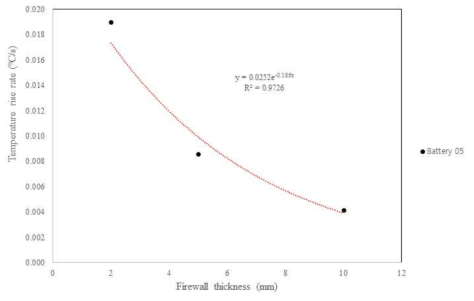 Firewall 두께에 따른 5번 배터리의 승온율