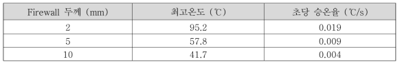 Firewall 두께에 따른 최고온도와 초당 승온율