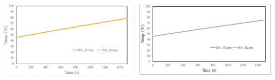 Al 모델 전지 발열부와 인접셀의 시간에 따른 온도변화