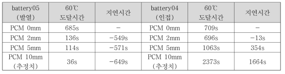 PCM 모델 해석 결과