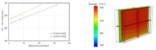 전도성 실리콘 모델의 온도상승 지연효과 및 120초 후 온도분포
