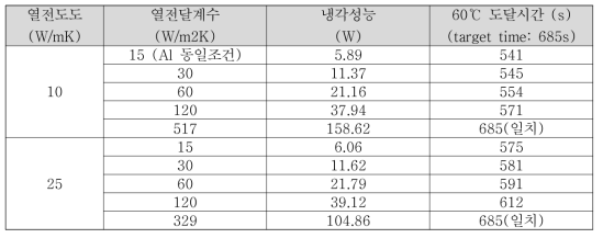 실리콘 모델의 해석결과