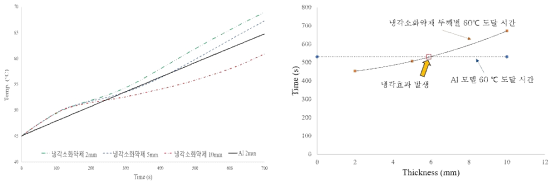 냉각소화약제 두께별 시간에 따른 온도변화 및 Al모델 대비 뛰어난 냉각효과 발생 지점