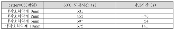 냉각소화약제 모델 해석 결과