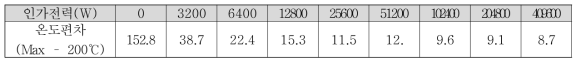 200℃ 개입 모델 바닥부 냉각 해석 결과