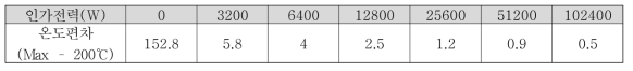 200℃ 개입 모델 바닥&측면부 냉각 해석 결과