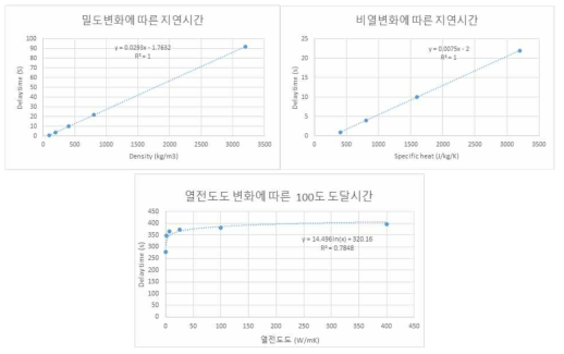 해석모델 물성치와 지연시간 상관관계