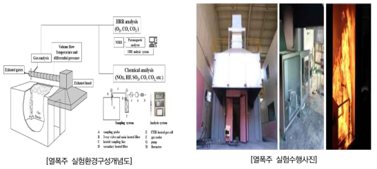 (소규모) 열폭주 실험장치구성 및 실험수행사진