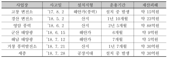 주요 ESS 화재사고