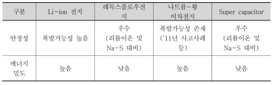 ESS 유형별 비교