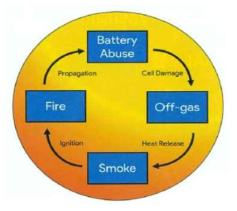 배터리 화재 단계 (출처 : https://www.aft.net/news/li-ion-tamer-partners-with-american-fire-technologies-for-increasing-safety-of-li-ion-energy-storage-systems/)