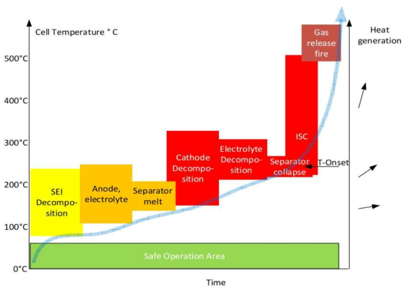 온도에 따른 리튬이온전지의 열폭주(thermal runaway) 메커니즘 (출처 : Project BLUE BATTERY, Part I, 2017)