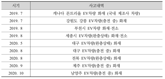 최근 국내 EV 차량 화재사고 사례