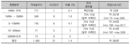 주요 ESS 화재사고사례 분석