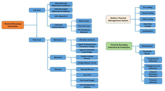 Tree diagram of safety management strategies for Lithium-ion batteries (출처 : J. Zhang el al., vol. 6, pp.23848-23686, IEEE Access (2018))