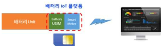 IoT 기반 원격 모니터링 가능한 리튬이온 배터리