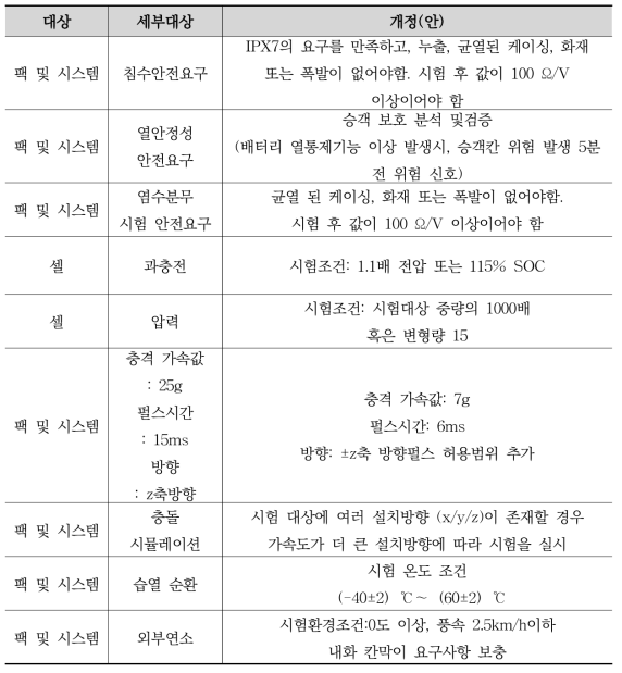 중국의 개정 중인 전기자동차 배터리 주요 안전기준