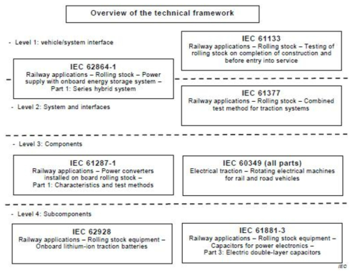 Hierarchy of standards related to IEC 62928 (출처 : BS EN　IEC 62928:2018)