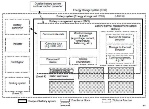 Functional block of battery system (출처 : BS EN　IEC 62928:2018)