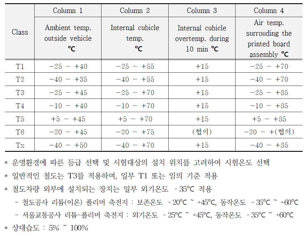 IEC 62498-1의 온도 등급