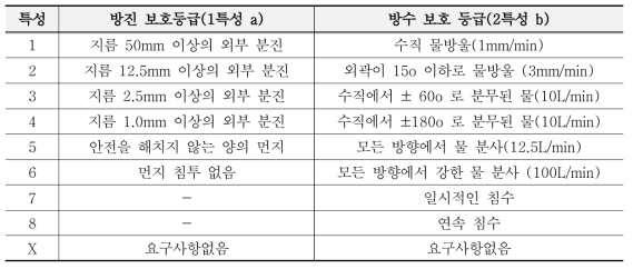 보호등급(IPab)