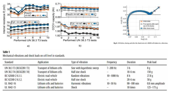 진동·충격 연구사례 요약 (출처 : M. J. Brand et al., Journal of Power Sources, 2015, 288, 62-69)