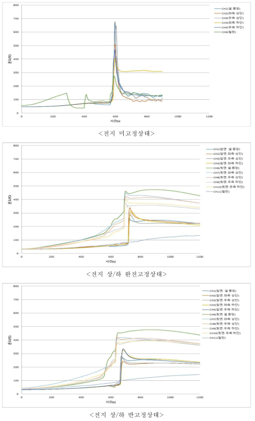 수평상태 열폭주 시 전지온도