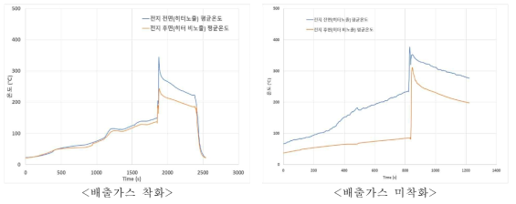 수직상태 열폭주 시, 전지 전/후면 평균온도 (전/후면 각 5개 채널)