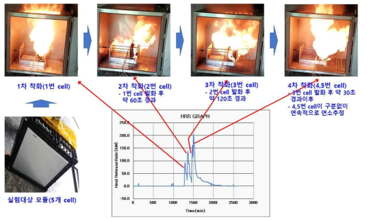 모듈단위 열폭주 실험결과