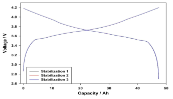 전지의 Stabilization을 위한 기초평가