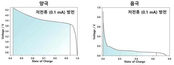 하프셀의 평형전위와, 풀셀에서 각 전극의 SOC 사용 범위