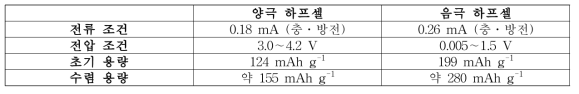 양극 하프셀과 음극 하프셀의 초기 충․방전 조건