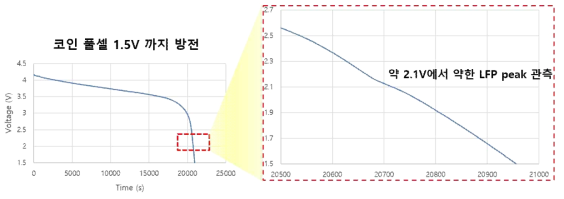 풀셀에서 LFP 사용 전압 구간 알기 위해 1.5 V까지 방전