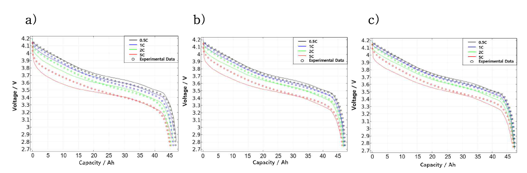 측정된 전압곡선과 전기화학 모델로 모사된 전압곡선의 비교 a) 25 ℃, b)35 ℃, c) 45 ℃