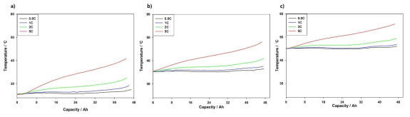 파우치 전지 표면 평균 온도 측정 a) 25 ℃, b)35 ℃, c) 45 ℃