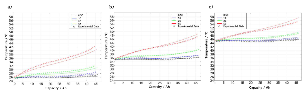 측정된 전지 표면 평균 온도와 열-전기화학 모델로 모사된 평균 온도의 비교 a) 25 ℃, b)35 ℃, c) 45 ℃