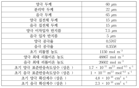 전지 분해 및 사전 문헌을 통해 확보된 기하학적, 전기화학적 파라미터