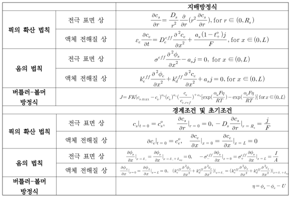 모델에 적용된 방정식과 경계 및 초기조건