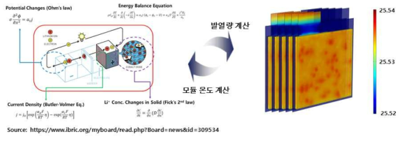 전기화학 모델과 열 모델의 결합