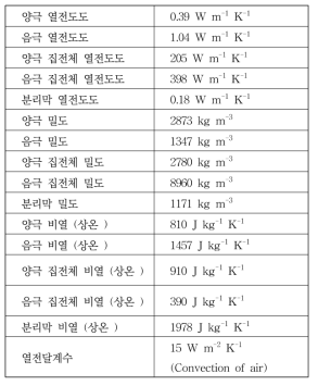 열전달 해석을 위한 열적 파라미터