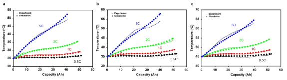 실험으로 측정된 단위셀의 표면 평균 온도 및 열-전기화학 모델로 시뮬레이션 된 표면 평균 온도: a) 25 ℃, b) 35 ℃, c) 45 ℃