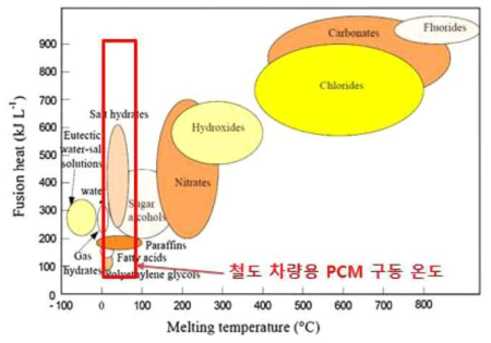 다양한 PCM 후보군에 대한 상변화 영역 및 잠열량 (출처 : Gang Li et al., Cold Thermal Energy Storage Materials and Applications Toward Sustainability, Energy Solutions to Combat Global Warming pp 67-117)