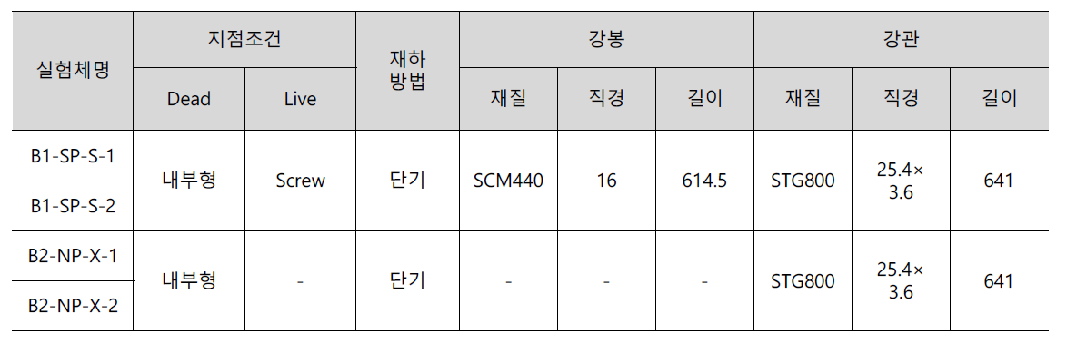 SP 보강재의 직접전단 거동 평가를 위한 시험체 제작 변수