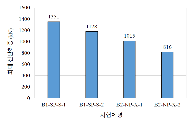 최대 전단 하중