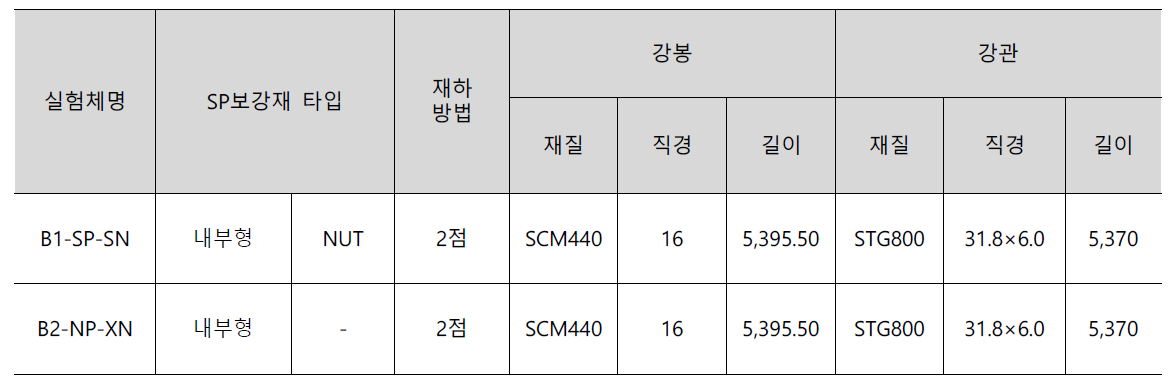 SP 보강재가 적용된 브라켓의 전단 거동 평가를 위한 시험체 제작 변수