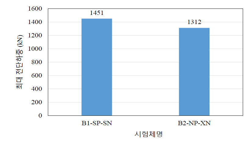 SP 보강재가 적용된 브라켓의 최대 전단하중