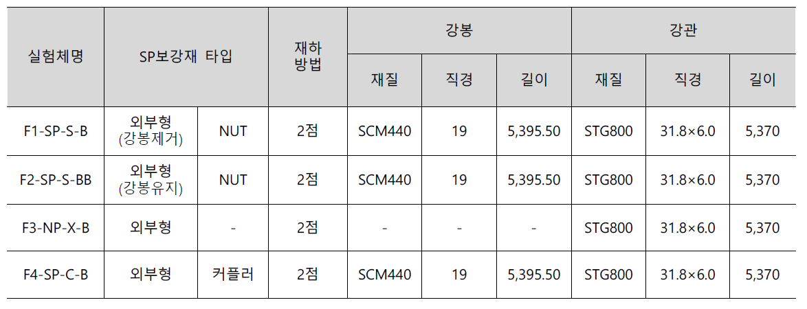 SP 보강재가 적용된 보의 휨 거동 평가를 위한 시험체 제작 변수