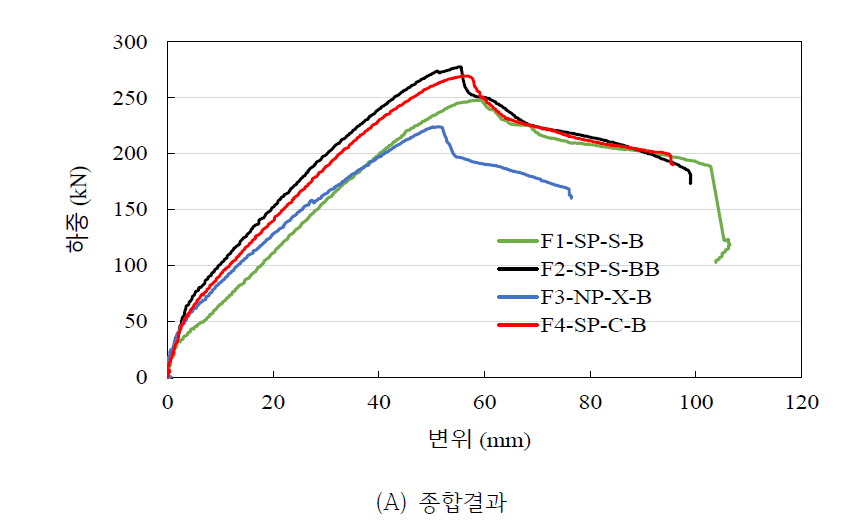 SP 보강재가 적용된 보의 하중-처짐 관계